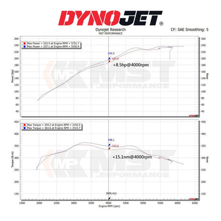 Sportski usisni set MST Performance for BMW G20 G21 G22 G23 320i 330i 420i 430i 2.0T B48