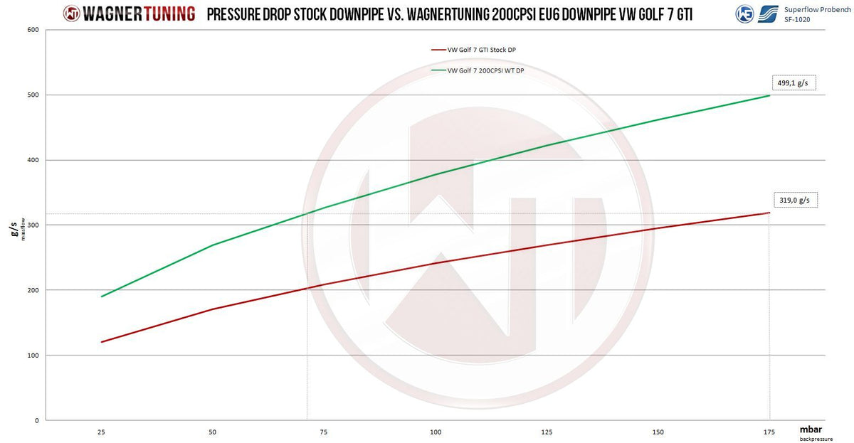 Downpipe Wagner Tuning for VW Golf 7GTI 200CPSI - WT-500001019