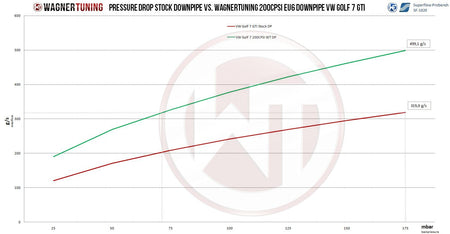 Downpipe Wagner Tuning for VW Golf 7GTI 200CPSI - WT-500001019