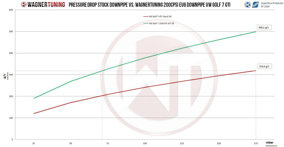 Downpipe Wagner Tuning for VW Golf 7GTI 200CPSI - WT-500001019