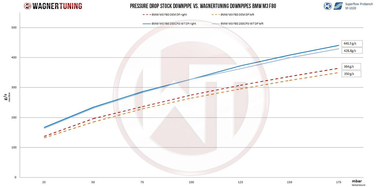 Downpipe Kit Wagner Tuning for BMW M3/M4 F80/82/83 200CPSI EU6 - WT-500001023.NOPF