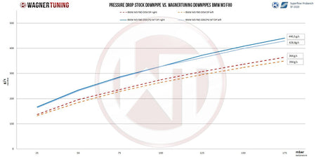 Downpipe Kit Wagner Tuning for BMW M3/M4 F80/82/83 200CPSI EU6 - WT-500001023.NOPF