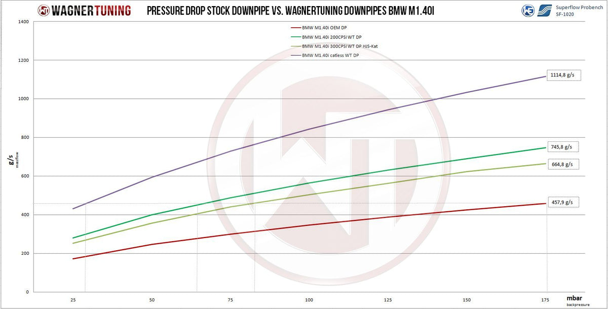 Downpipe Kit Wagner Tuning for BMW F-Serie B58 Engine w/o OPF (200CPSI) - WT-500001027.200CPSI