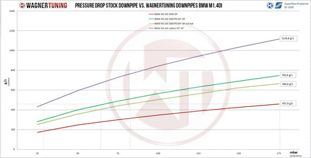 Downpipe Kit Wagner Tuning for BMW F-Serie B58 Engine w/o OPF (200CPSI) - WT-500001027.200CPSI