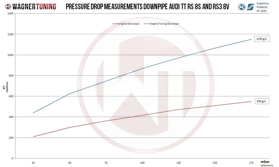 Downpipe Kit Wagner Tuning for Audi TTRS 8S & RS3 8V - WT-500001028.KATSING