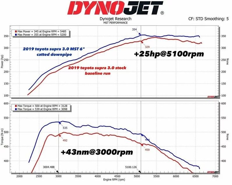 Downpipe MST Performance for Toyota Supra A90 A91 - MST-BW-5808DP-1
